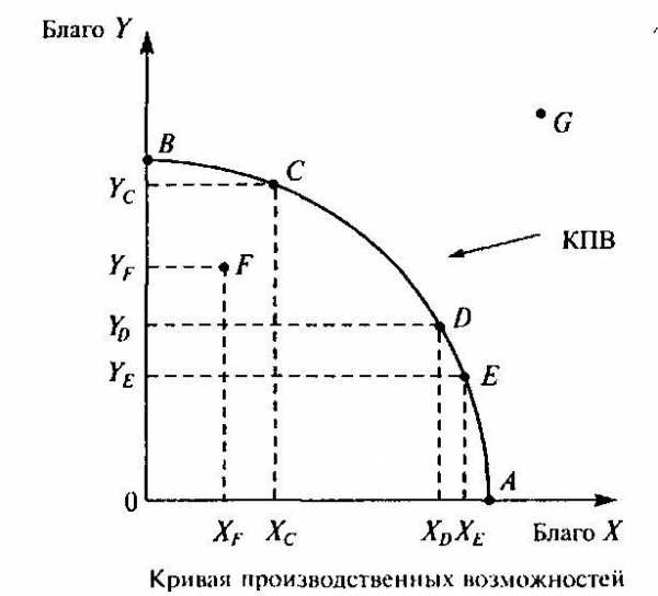 Реферат: Кривая производственных возможностей